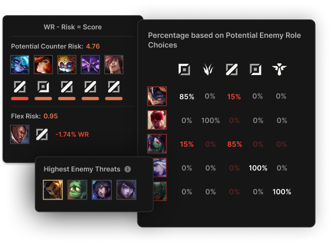 LoLTheory smart insights showing risk scoring, enemy threats, and flex pick probabilities